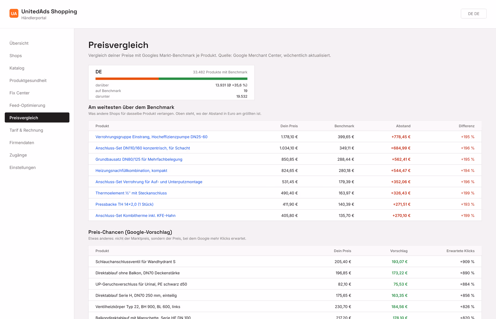 Der Preisvergleich im Händlerportal: Verteilung über und unter dem Benchmark, die größten Abstände und Googles Preis-Chancen